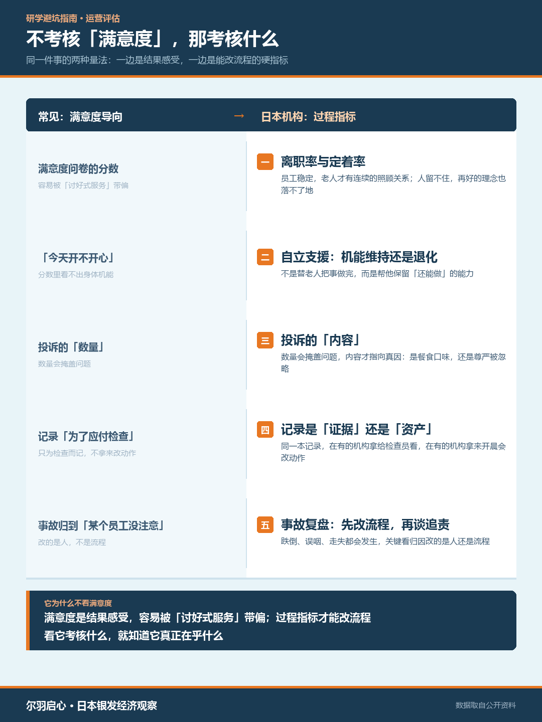 不考核满意度：指标替换