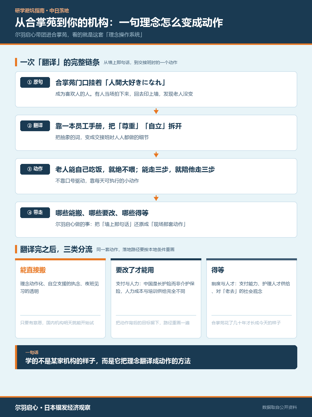 合掌苑：理念翻译成动作