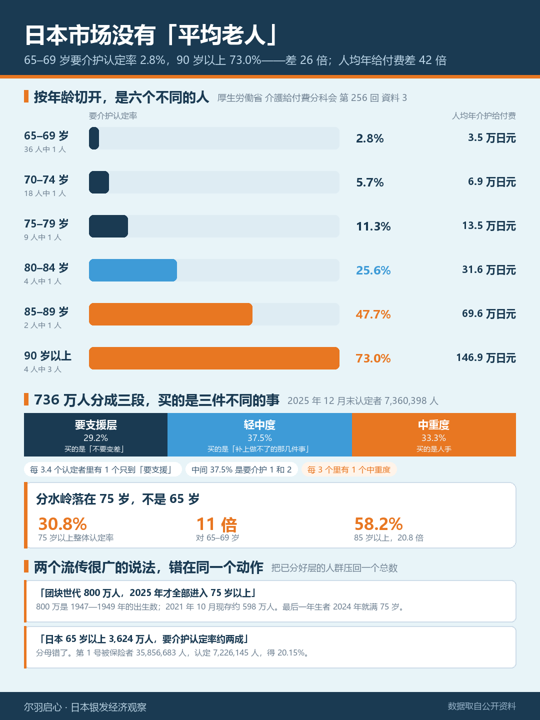 六段要介护认定率与给付费对照