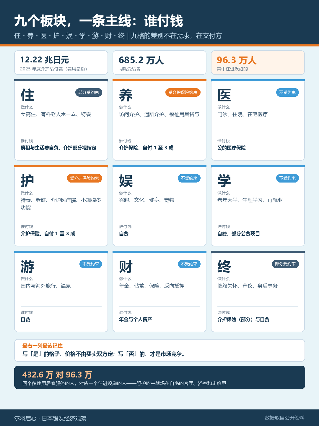 银发经济九个板块与支付方
