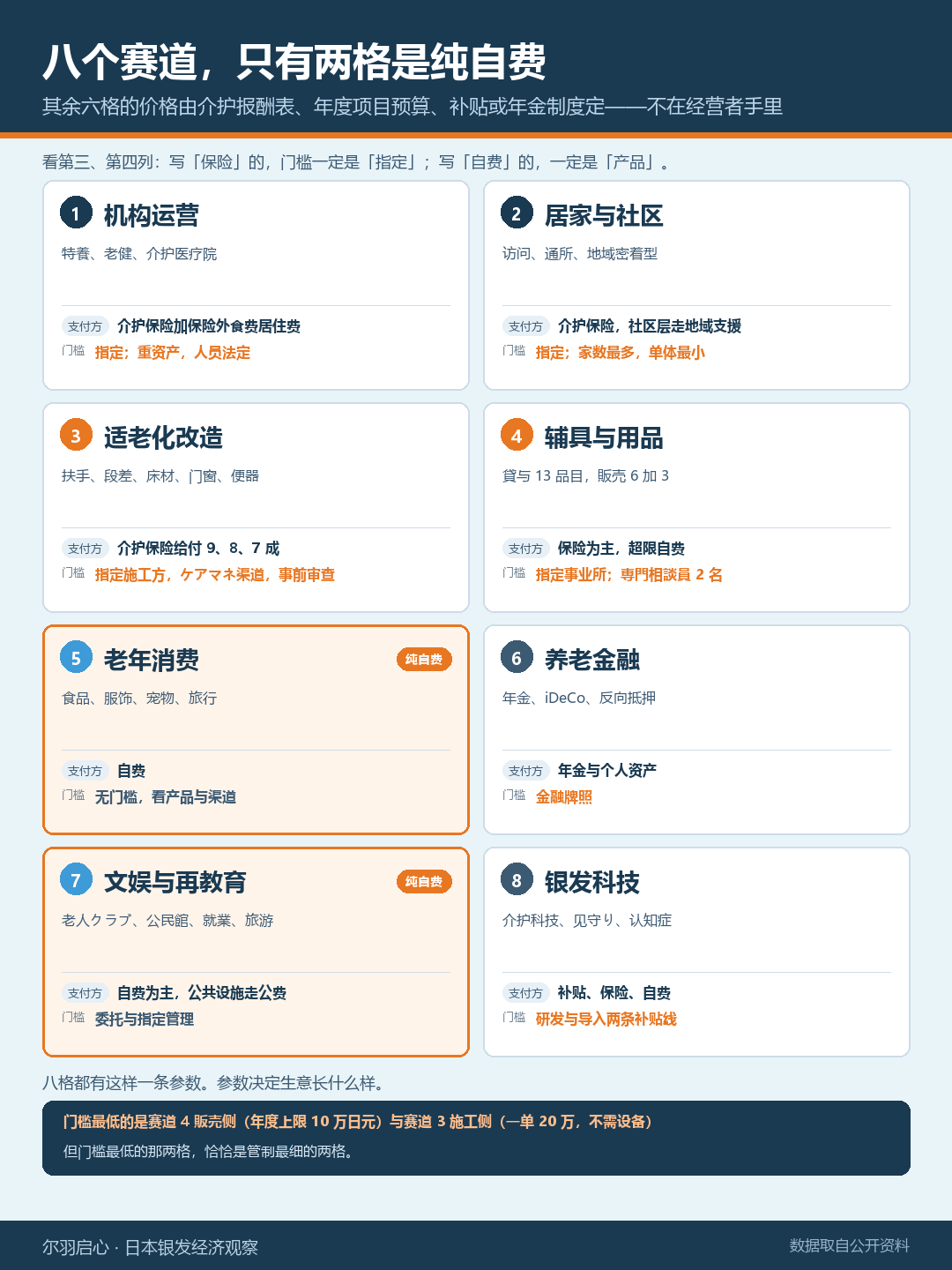 八个银发赛道全景与支付结构