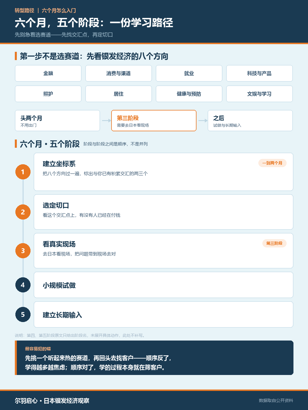 转型入门:六个月五个阶段