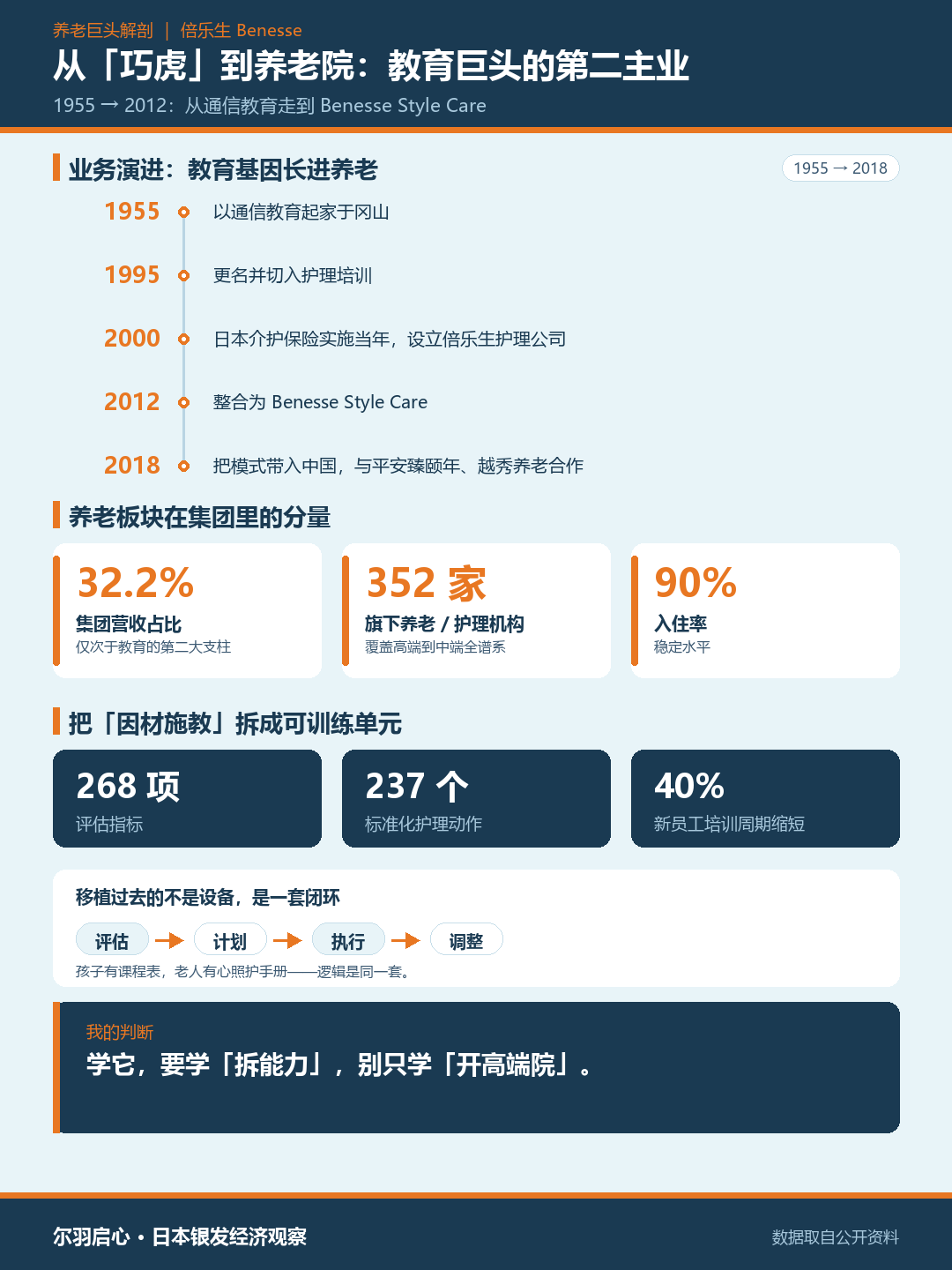 倍乐生：从教育到养老的第二主业