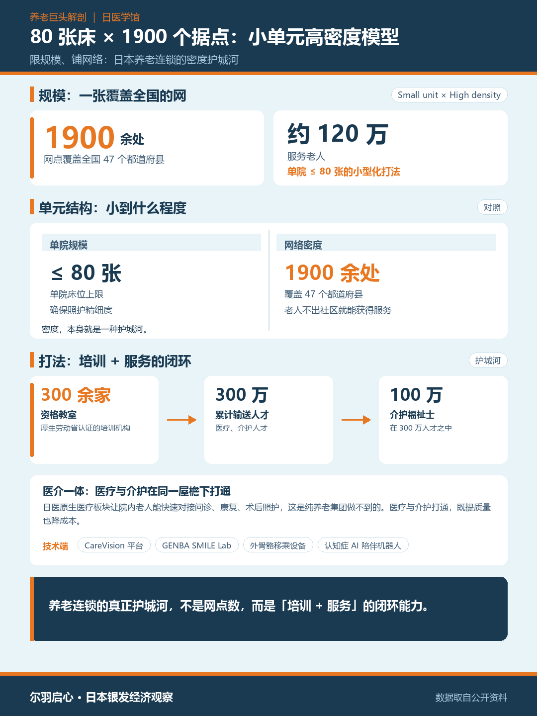 日医学馆：小单元高密度网络