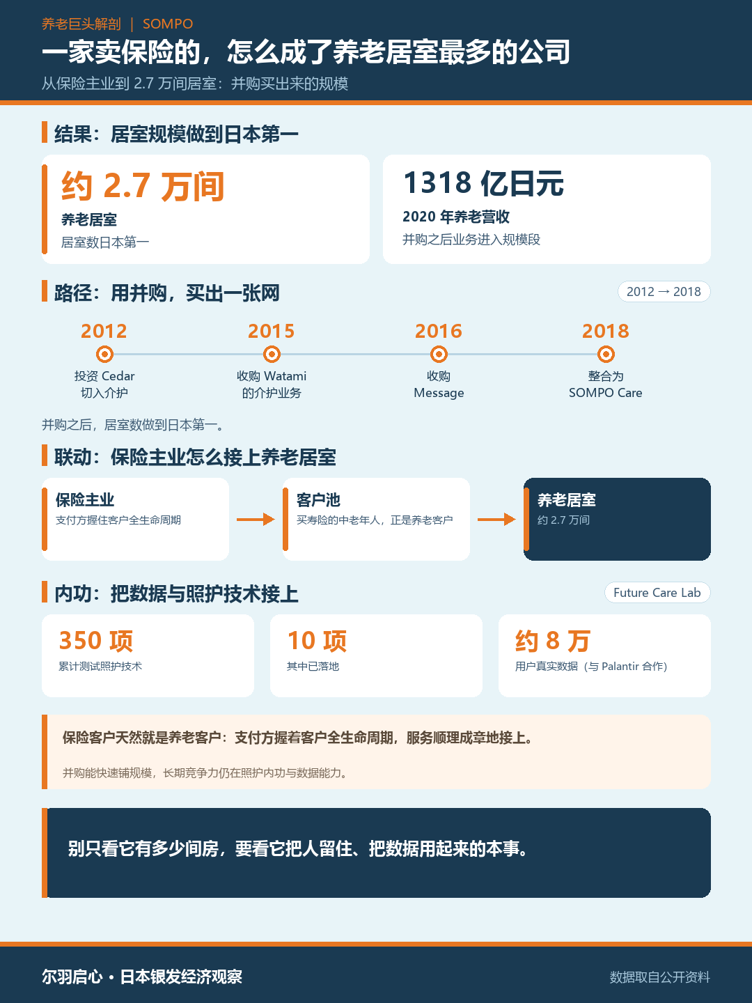 SOMPO：保险主业与养老居室的联动