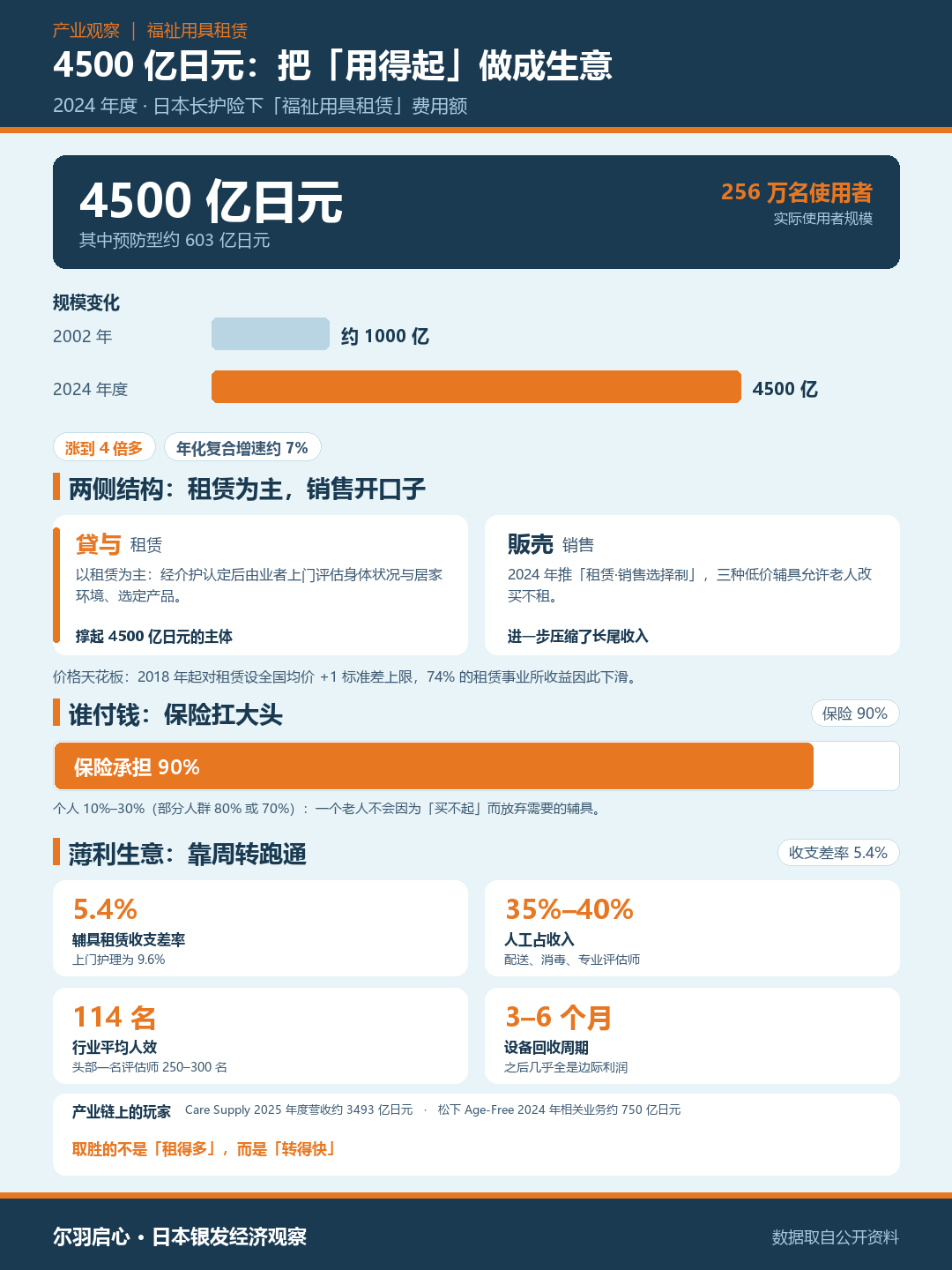 辅具租赁：貸与与販売两侧结构