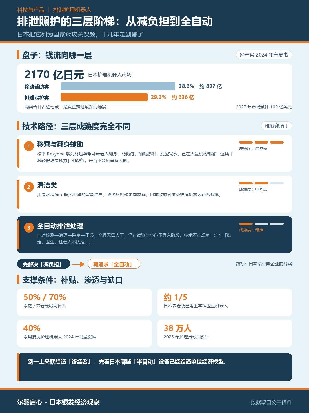 排泄护理机器人的技术路径