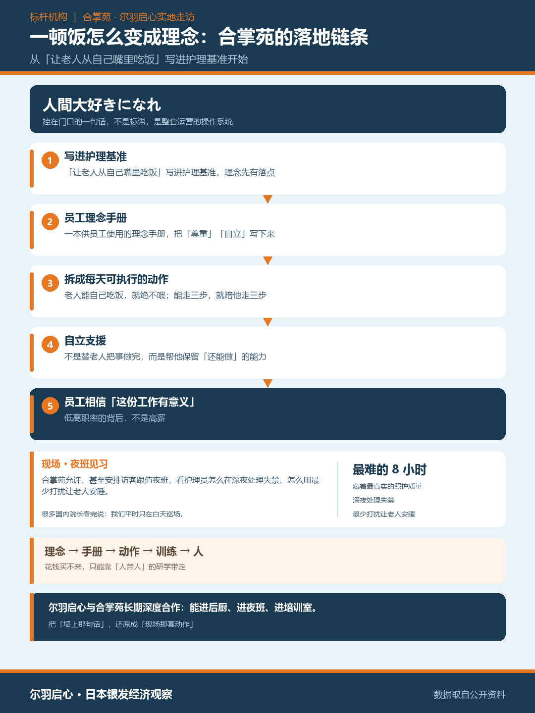 合掌苑：理念到动作的落地链条