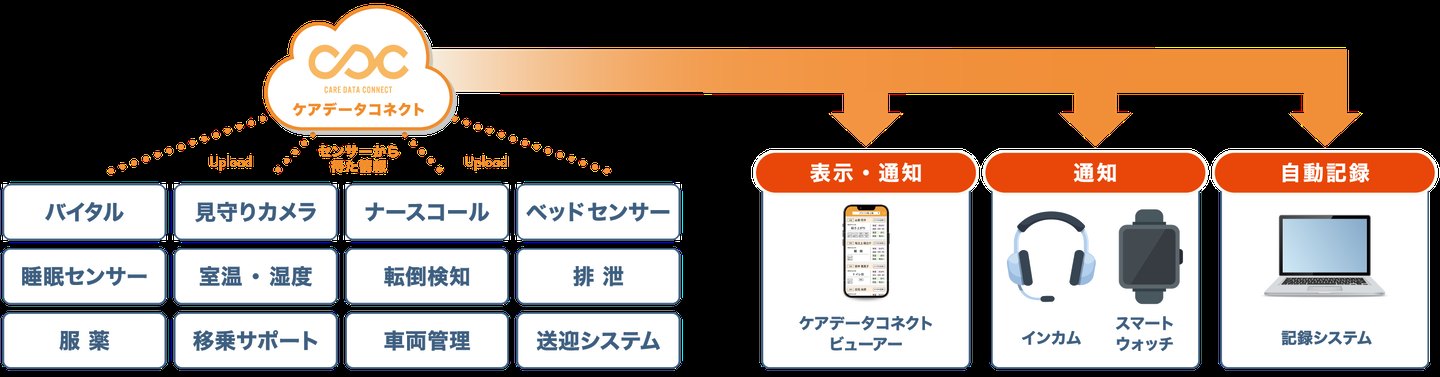 Care Data Connect 官方资料图:多类设备数据经 CDC 云统一汇