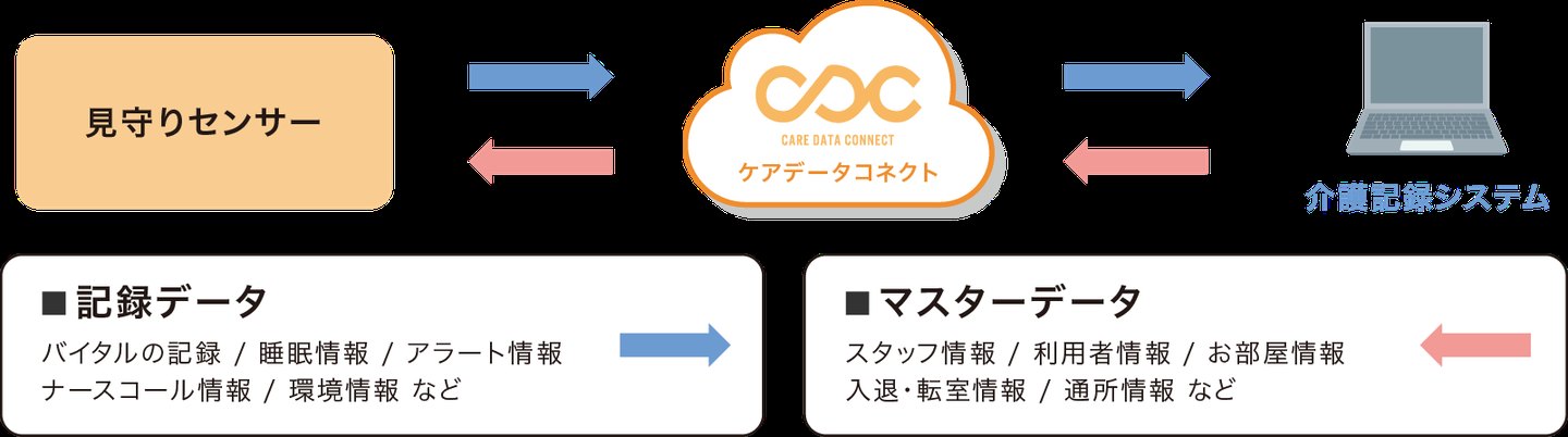 CDC 官方资料图:看护传感器与 CDC 双向连接,再接入护理记录系统。图片来源