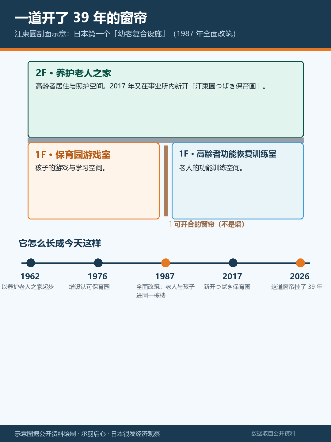 江東園剖面：一道可开闭的窗帘