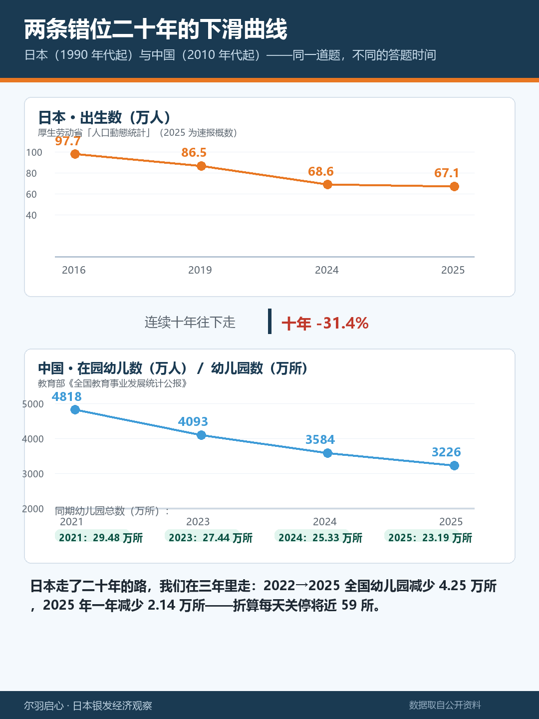 中日出生数与在园幼儿数双曲线对照