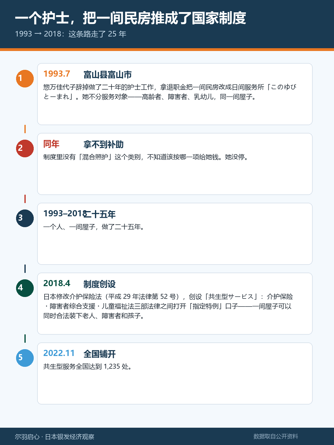 护士实验时间轴：1993 到 2018
