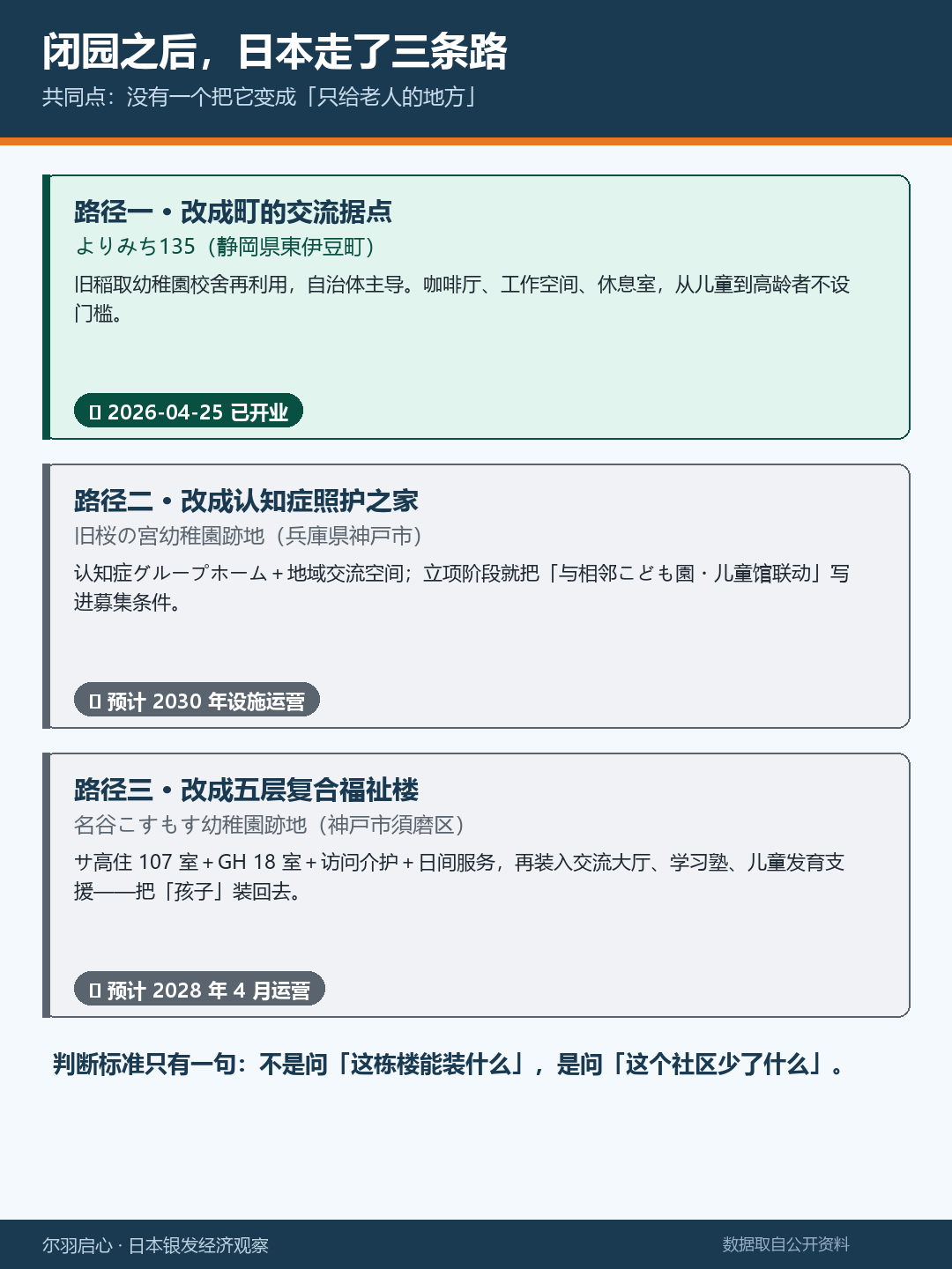 闭园之后的三种转用路径对照