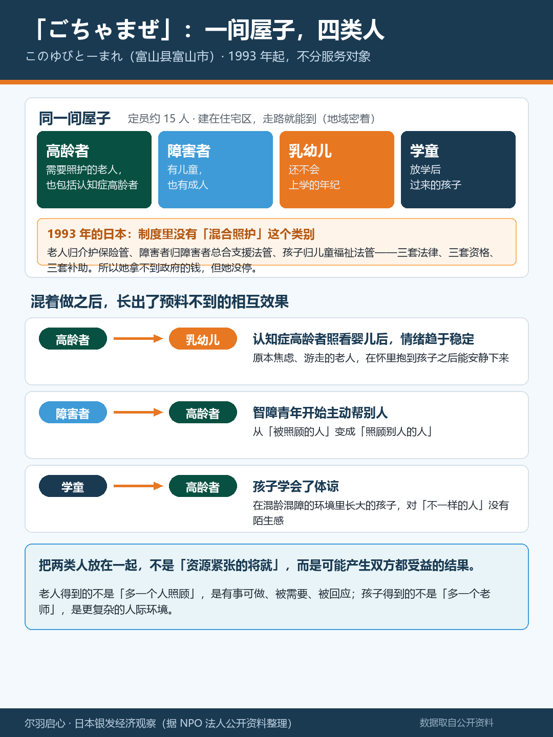 「ごちゃまぜ」结构图：一间屋子四类人与三类互动方向