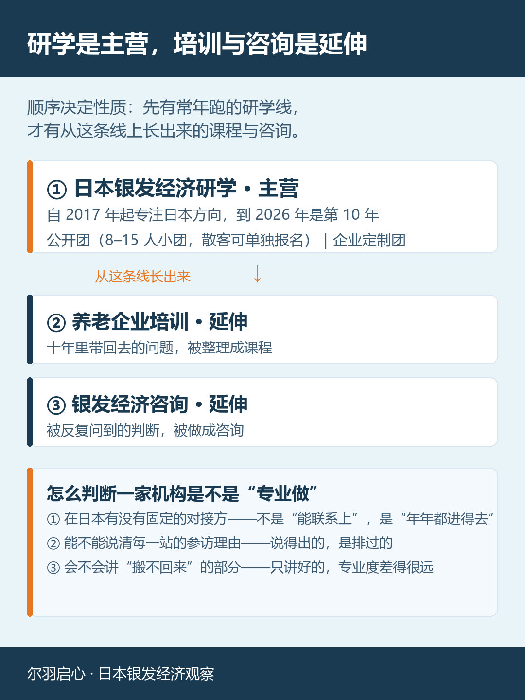 考察是主营，培训与咨询是延伸
