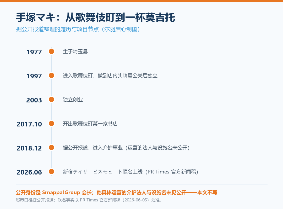 手塚マキ履历与项目时间线