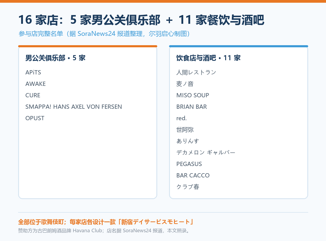 16 家参与店构成
