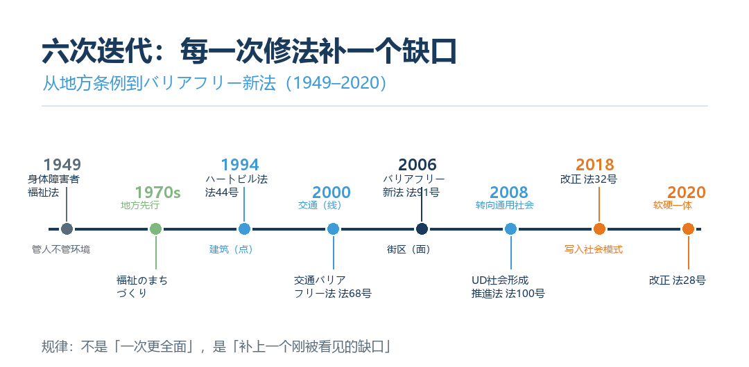 日本无障碍制度六次迭代时间轴