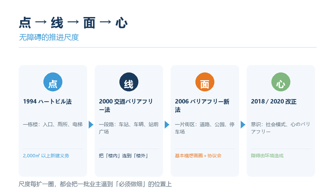 点—线—面推进示意图