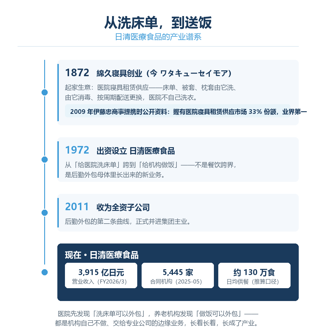 日清医療食品产业谱系时间线