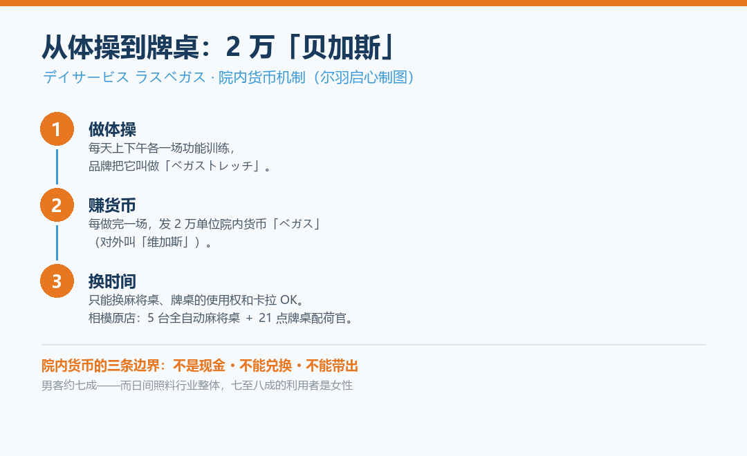 从体操到牌桌的院内货币链条