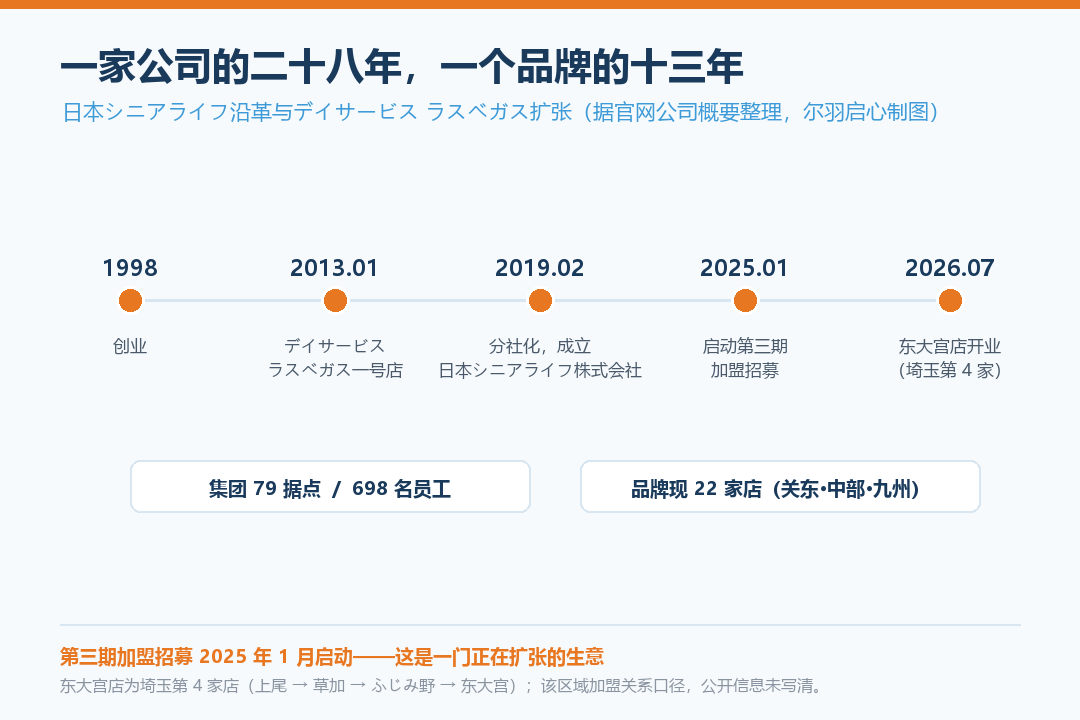 公司与品牌扩张时间线
