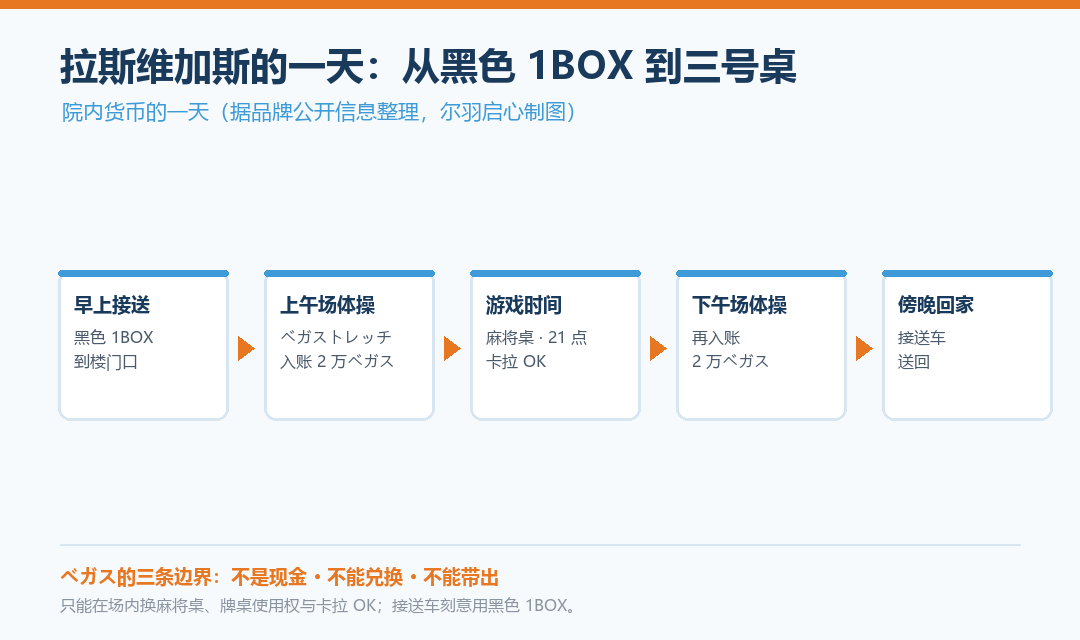 拉斯维加斯的一天
