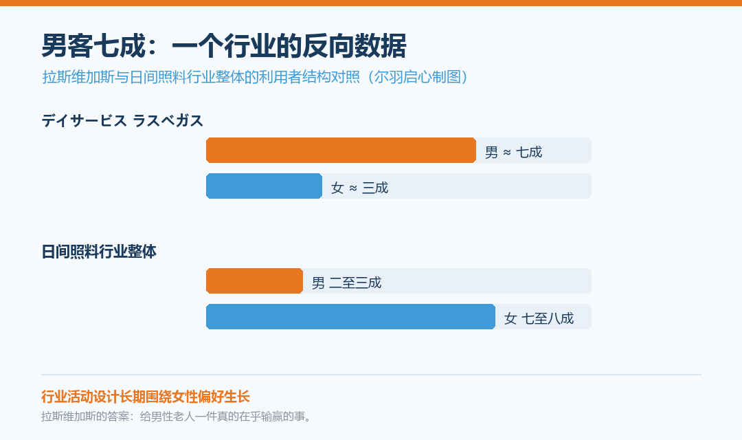男女利用者结构对照