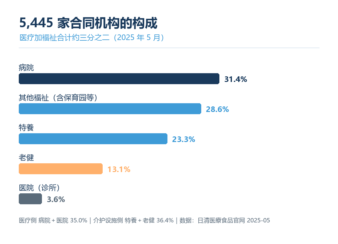日清医療食品合同结构条形图