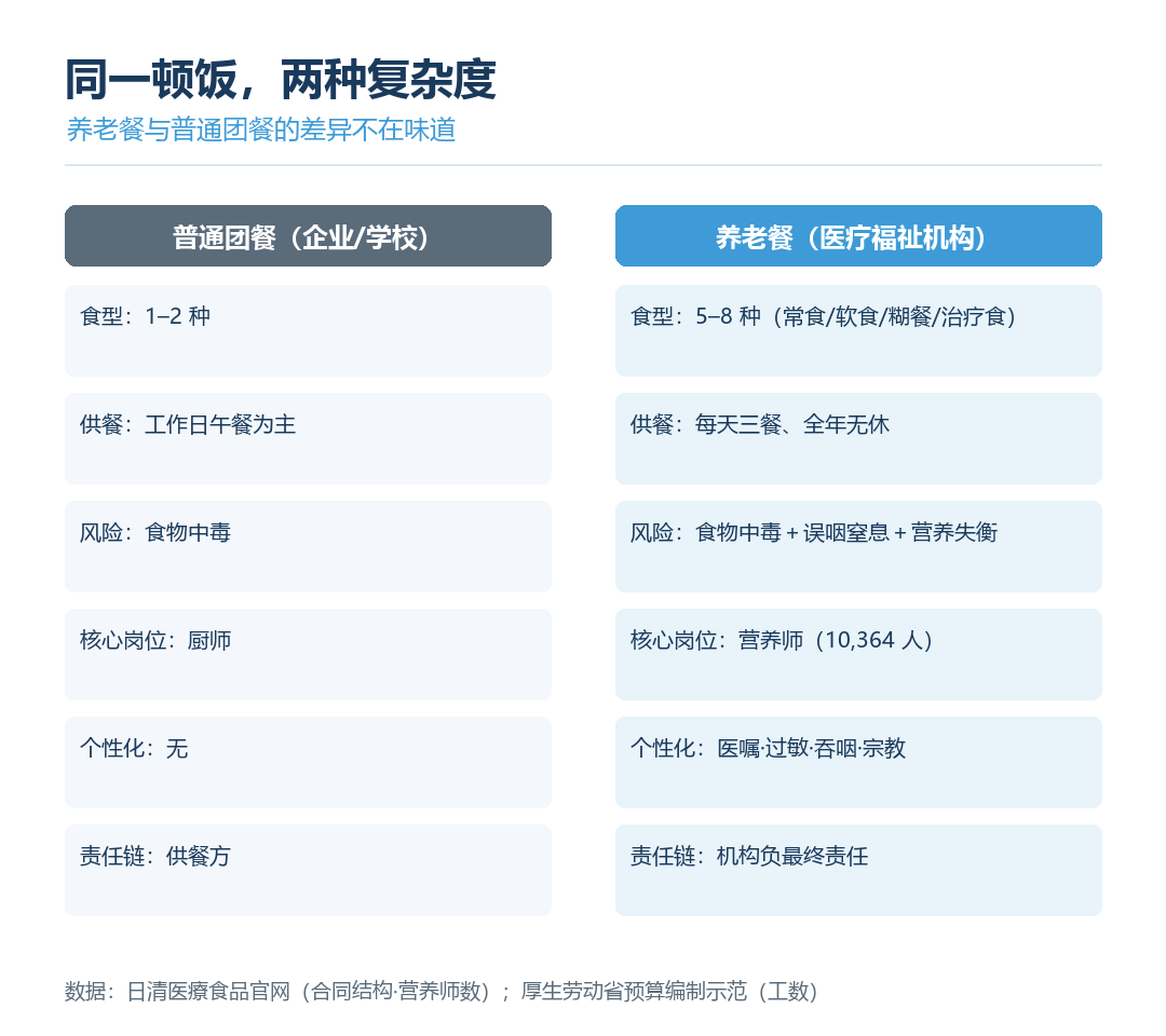 养老餐 vs 普通团餐差异对比图