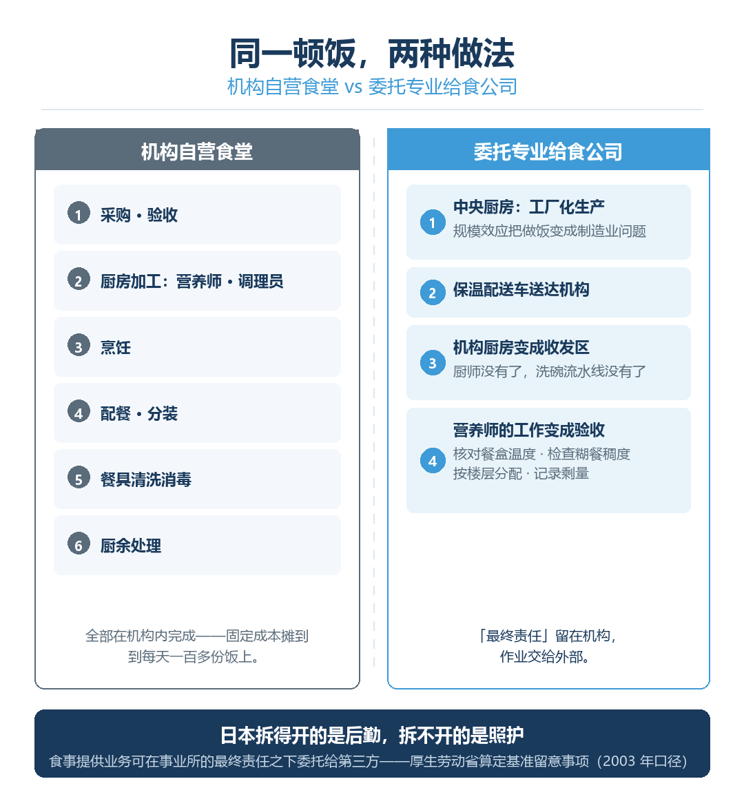 机构自营食堂 vs 委托给食流程对比图