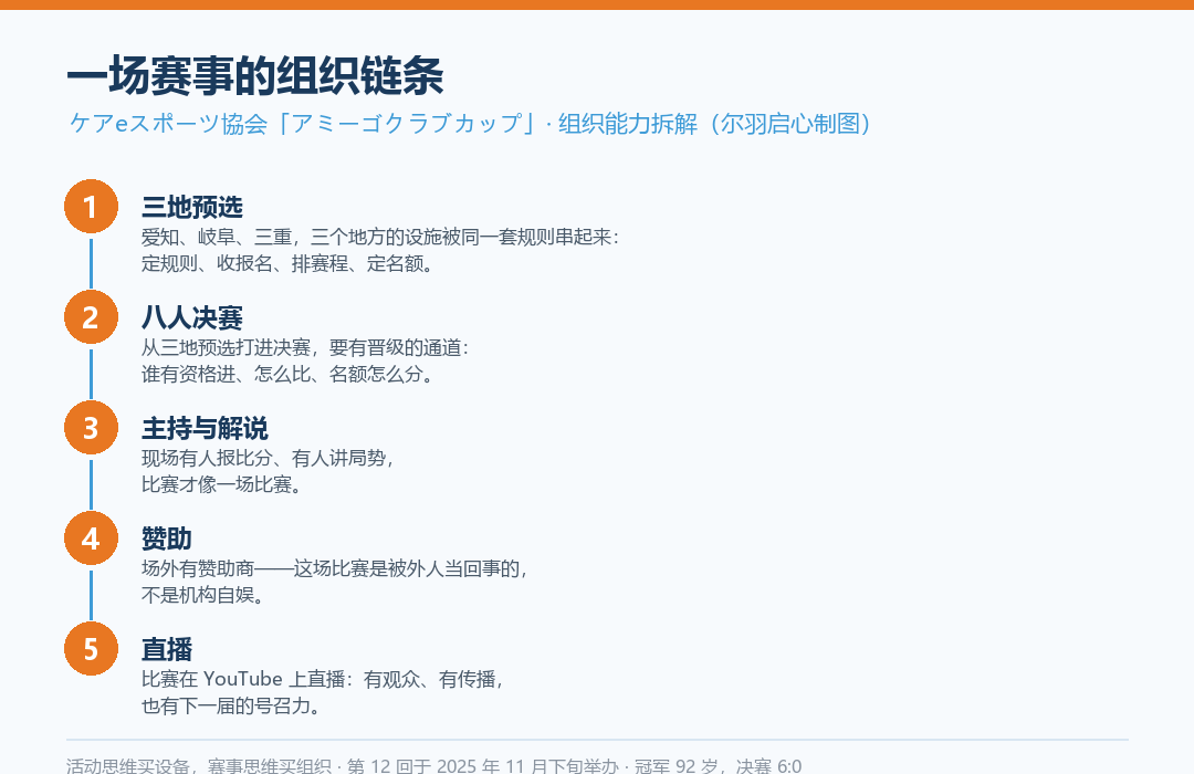 一场赛事的组织链条