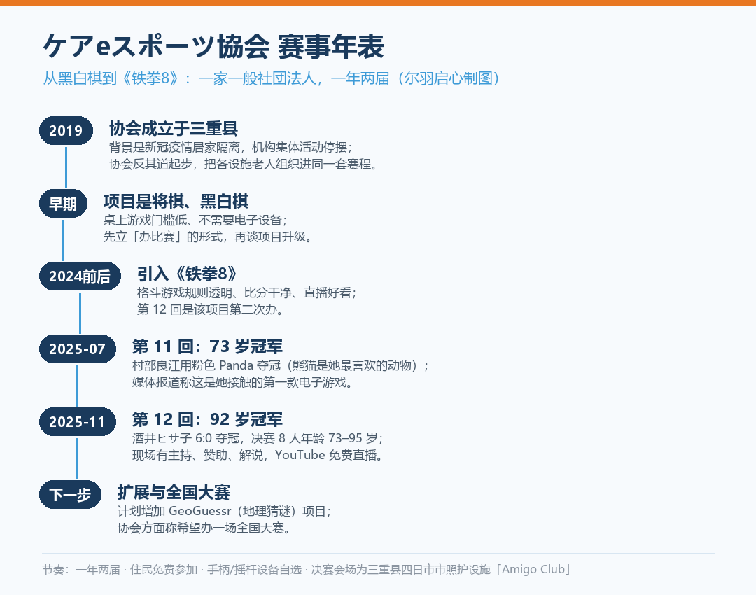 ケアeスポーツ協会赛事年表