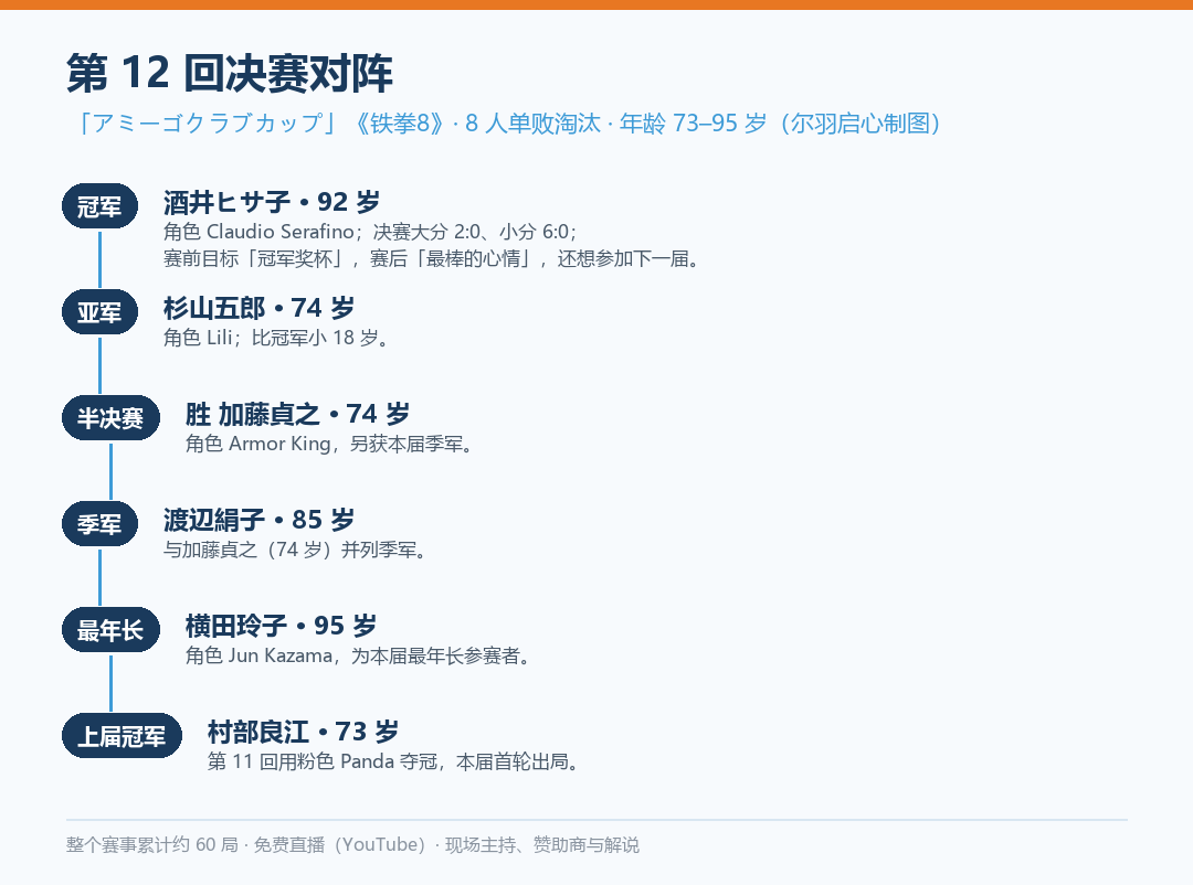 第 12 回决赛对阵与年龄