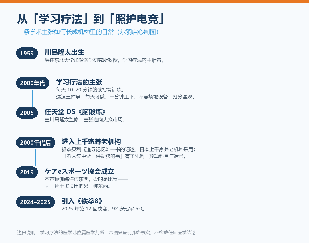 从学习疗法到照护电竞的学术与产业脉络