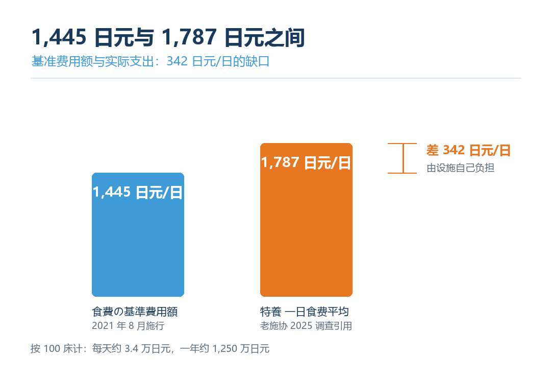 食費基準 1,445 円 vs 実態 1,787 円差额示意图