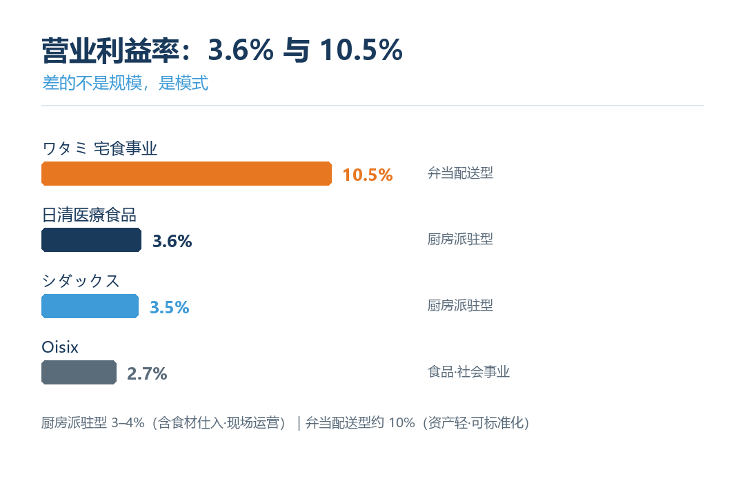 给食企业营业利益率对比条形图