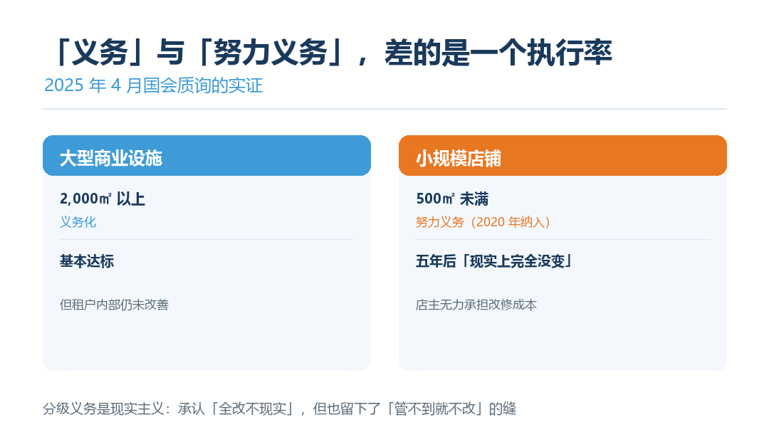 努力义务与义务化的效果对比