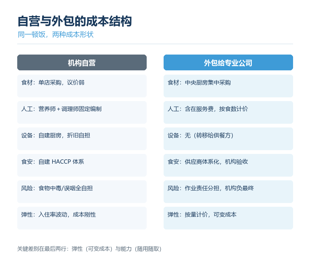 餐馆自营与外包成本结构对照图