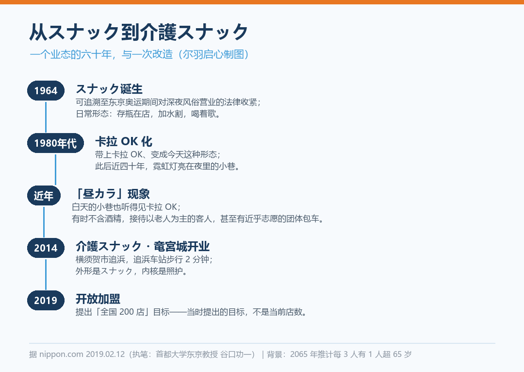 从スナック到介護スナック的业态谱系