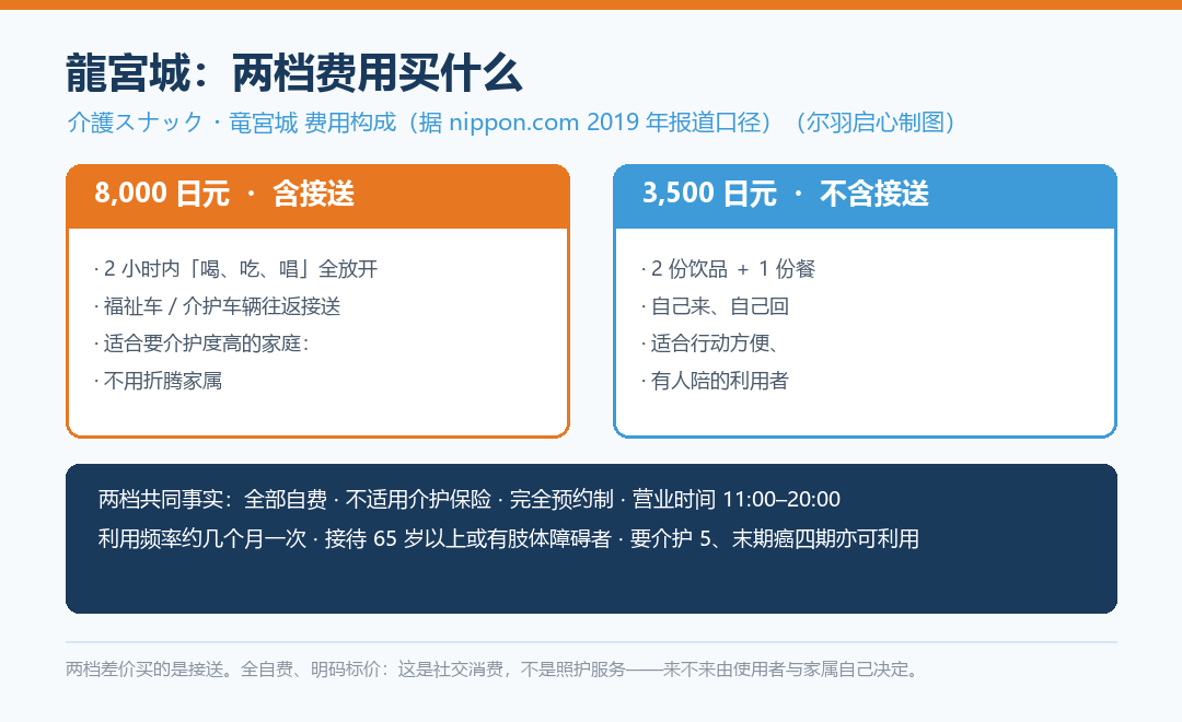 龍宮城费用构成