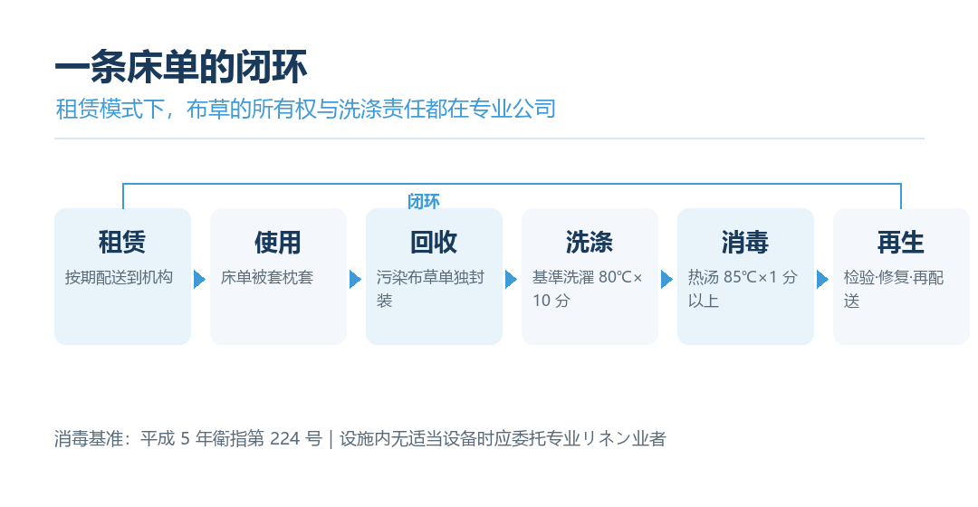 「租赁—回收—洗涤—消毒—配送」闭环示意图