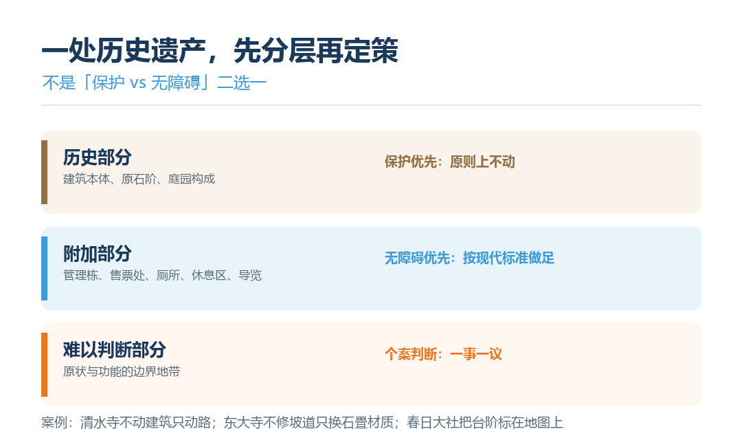 历史建筑无障碍的「三层处理」框架