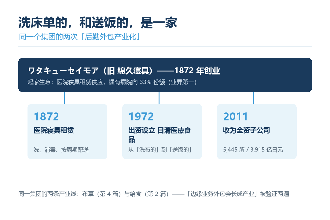 リネンサプライ产业结构图——市场规模与企业梯队