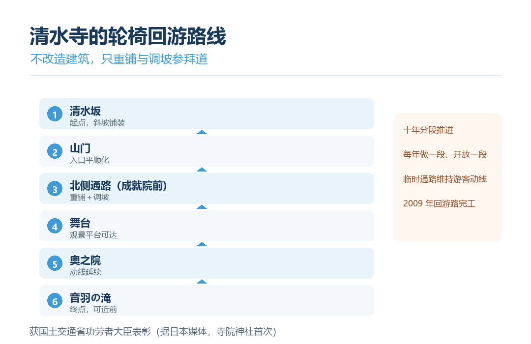 清水寺轮椅回游路线示意