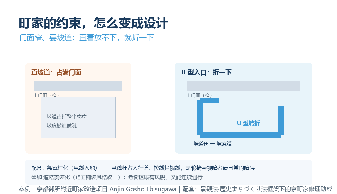 京都町家的 U 型入口与街区配套