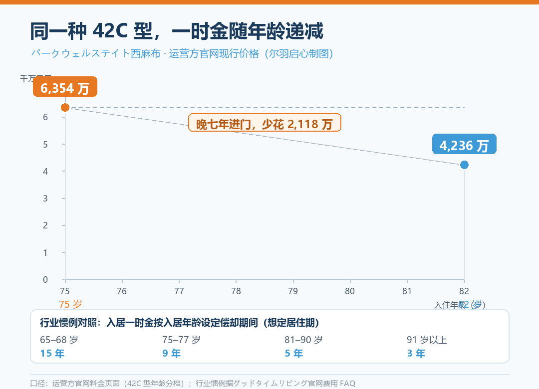 同一种 42C 型户型的年龄-价格曲线