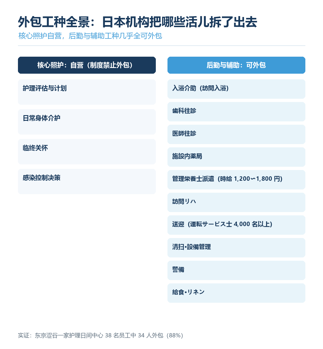 外包工种全景图(核心照护自营 vs 外包分栏)