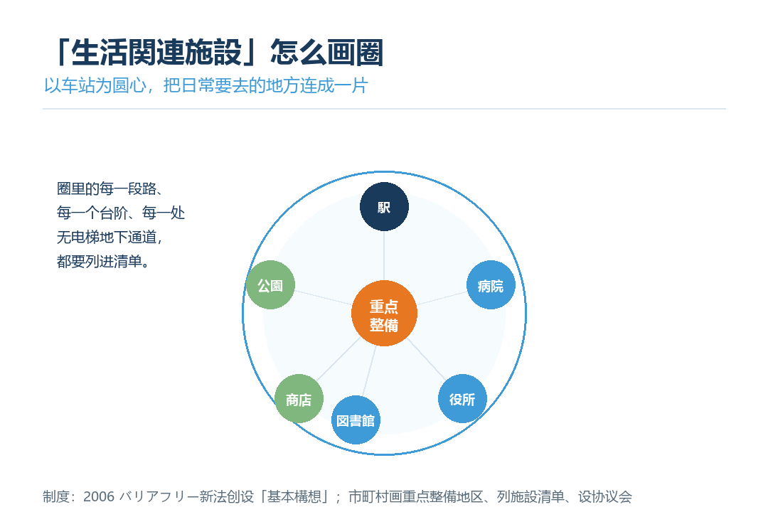 「生活関連施設圈」示意图